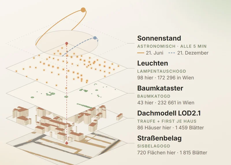 Explosionszeichnung eines Wiener Straßenausschnitts um die Schrankgasse 10: von unten Straßenbelag, Dachmodell, Baumkataster, öffentliche Leuchten und der Sonnenstand am 21. Juni und 21. Dezember.